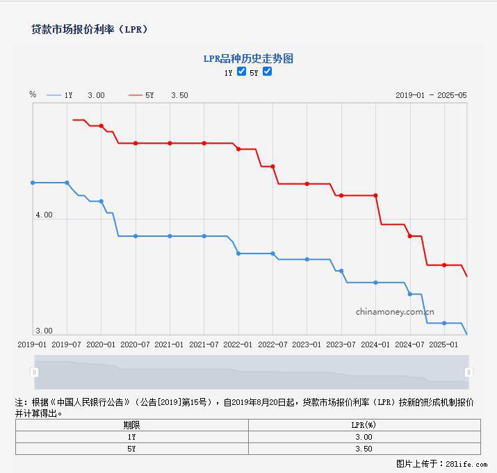 重磅！降息！桂林房贷利率3.0% - 北海生活资讯 - 北海28生活网 bh.28life.net